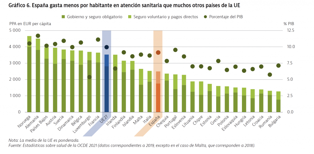 Fuente: State of the health in the EU. España. Perfil sanitario nacional 2021