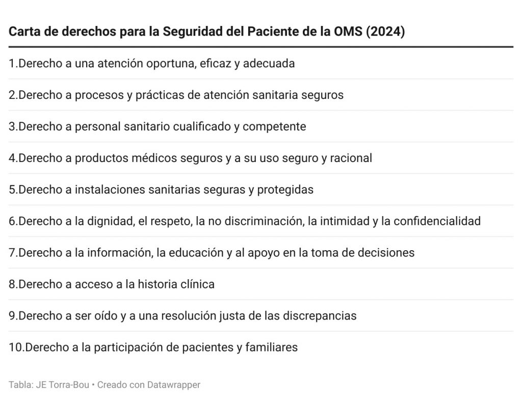 Carta de derechos para la Seguridad del Paciente de la OMS, 2024 (1)